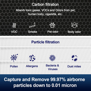 Jafända JF1500 Air Purifier Original Replacement Filters, 2 Pack Filters with H13 True HEPA & 5.51 Ib Activated Carbon, Effectively Remove Allergies, Pollen, Dust, Pet Dander, Pet Odor, VOCs Smoke, Ideal for Households with Pets, Cooking, and Smokers. - Jafanda